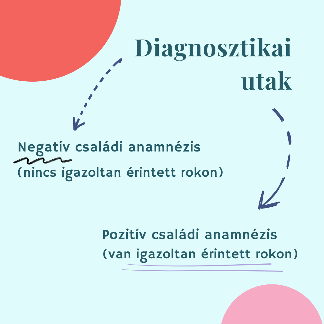 Az �tdolgozott Gent nozol�gia �rtelm�ben pozit�v- illetve negat�v csal�di anamn�zis (rokon �rintetts�ge igazolt vagy sem) eset�n k�t k�l�nb�z� szab�ly ment�n diagnosztiz�lhatjuk a Marfan-szindr�m�t.